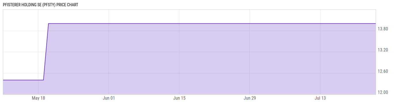 Price Chart
