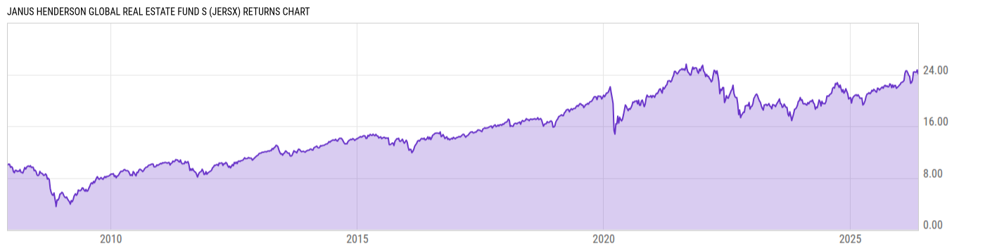 Returns Chart