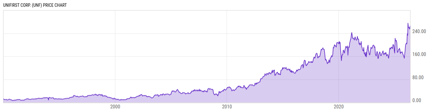 Price Chart