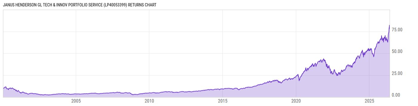 Returns Chart