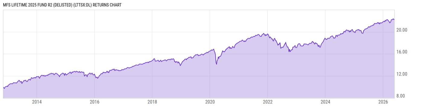 Returns Chart