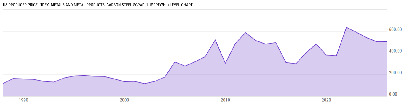 Level Chart