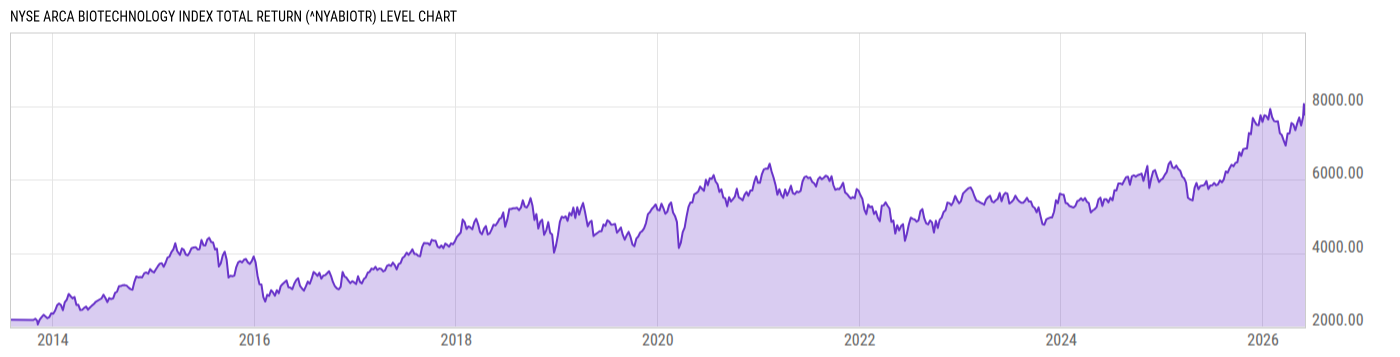 Level Chart