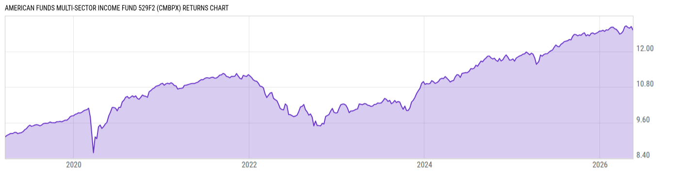 Returns Chart