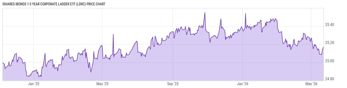 Price Chart