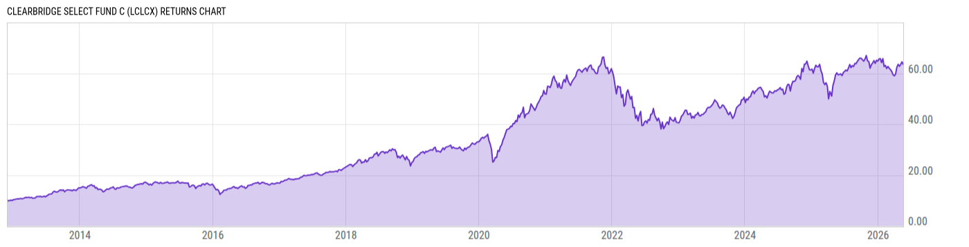 Returns Chart