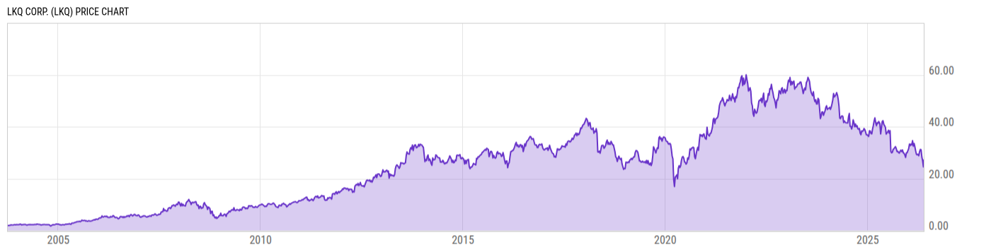 Price Chart