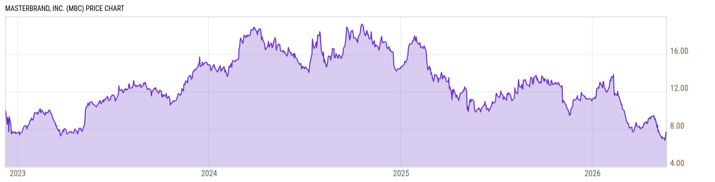 Price Chart
