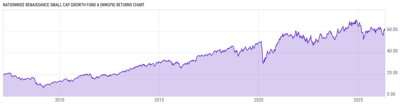 Returns Chart