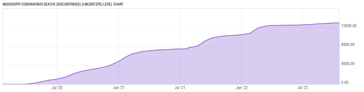 Level Chart