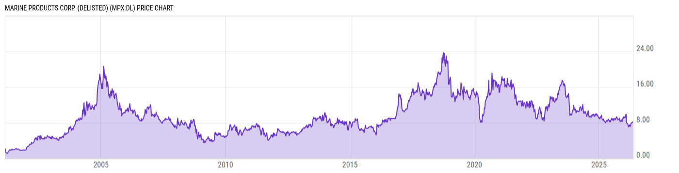 Price Chart