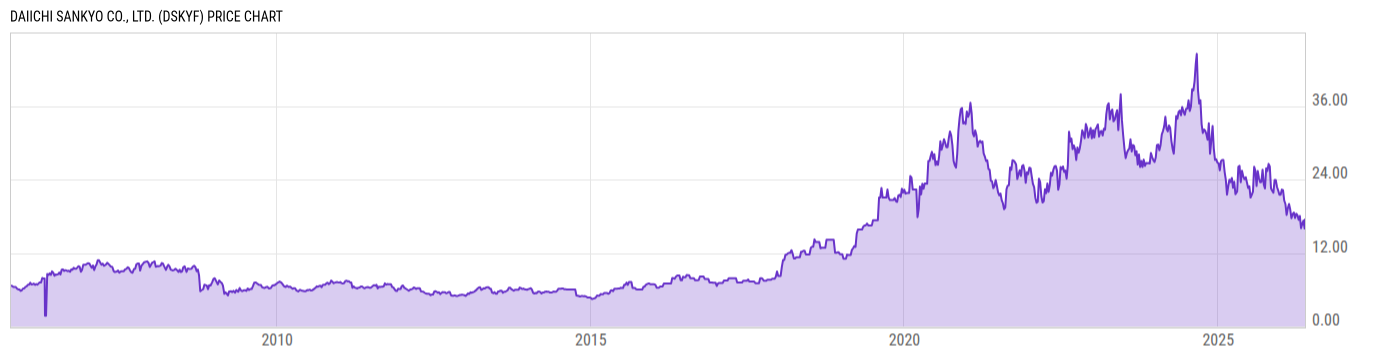 Price Chart