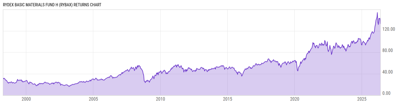 Returns Chart