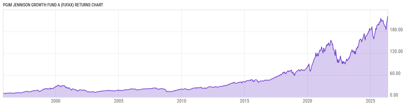 Returns Chart