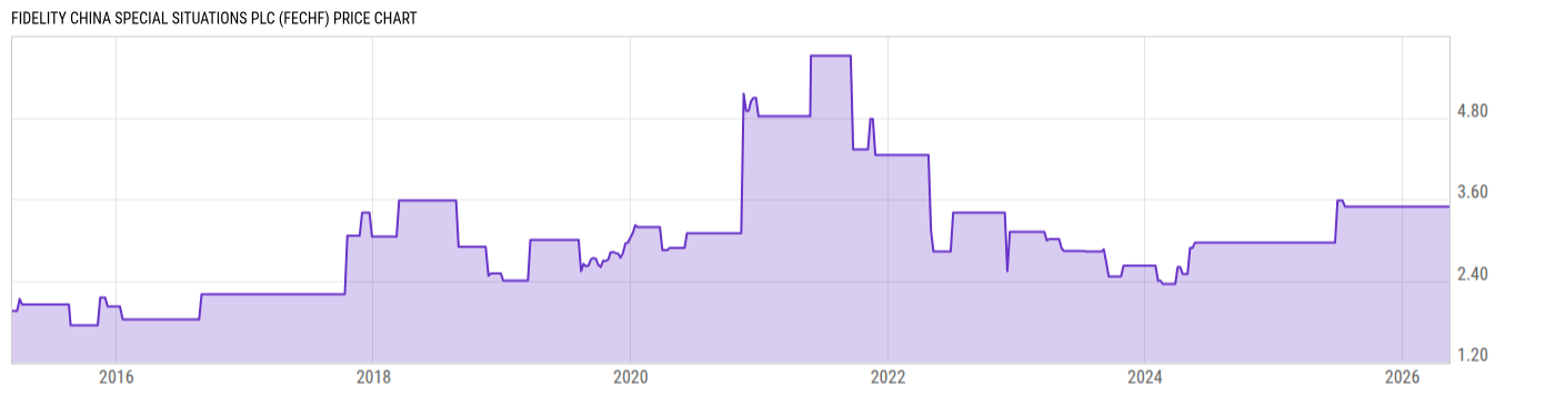 Price Chart