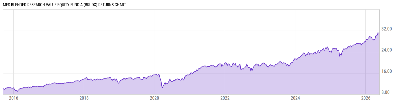 Returns Chart