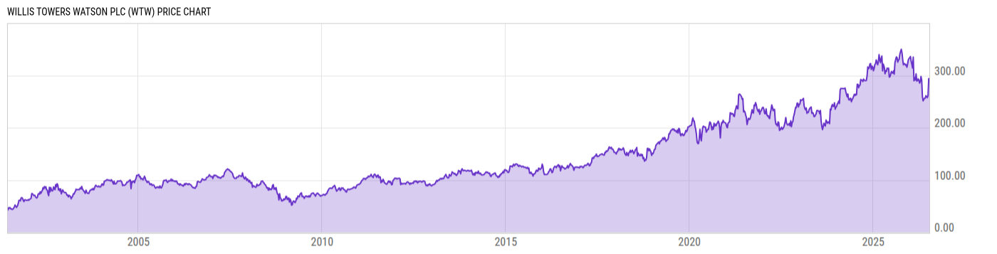 Price Chart