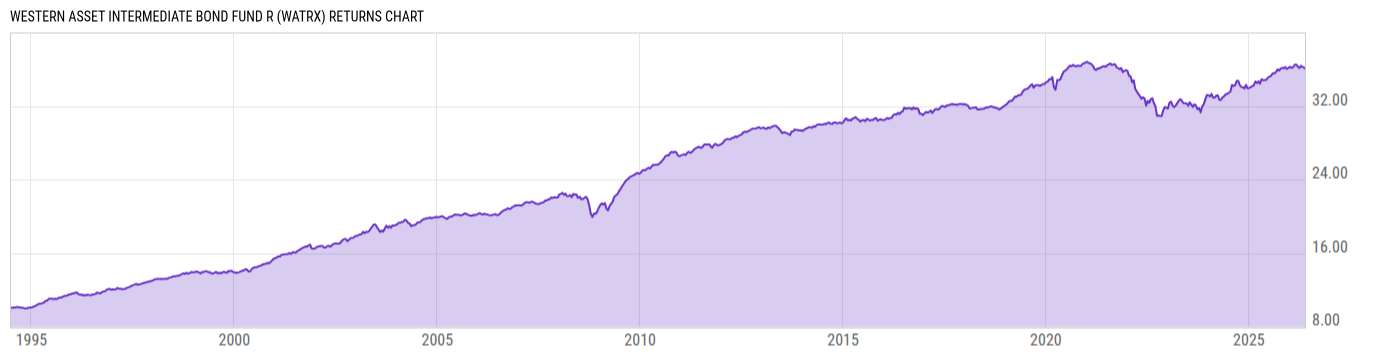Returns Chart