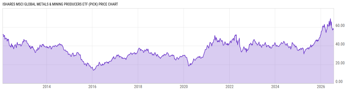 Price Chart