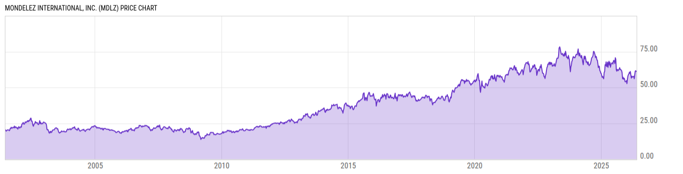 Price Chart