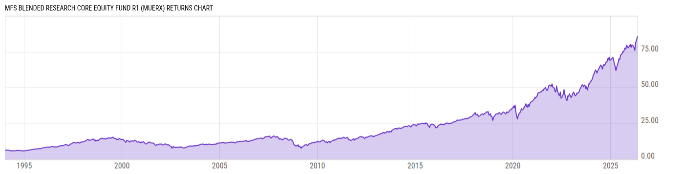 Returns Chart