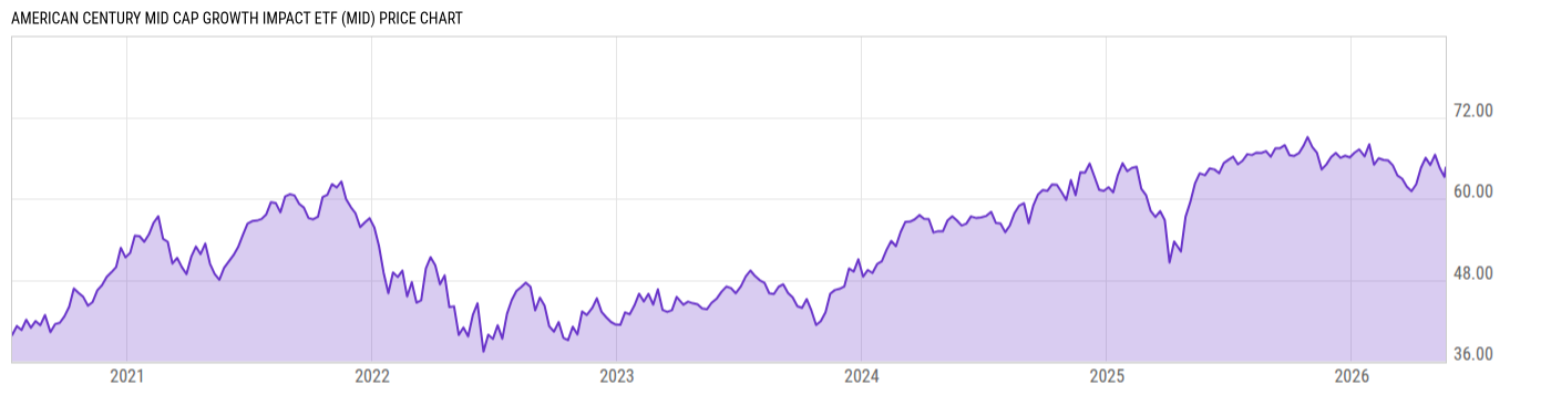 Price Chart