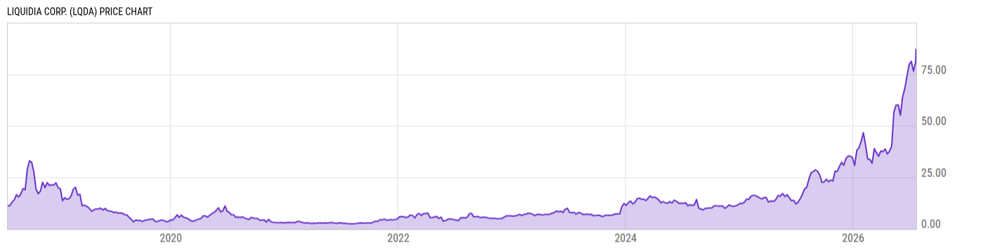 Price Chart