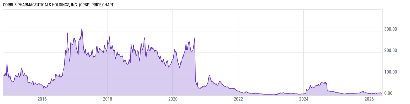 Price Chart