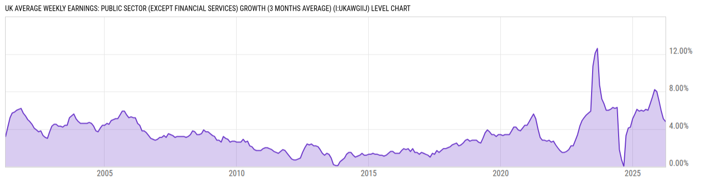 Level Chart