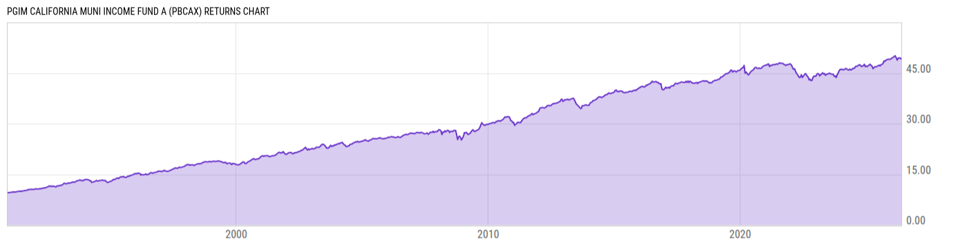 Returns Chart