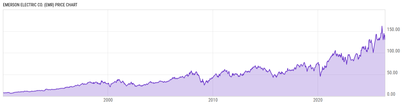 Price Chart
