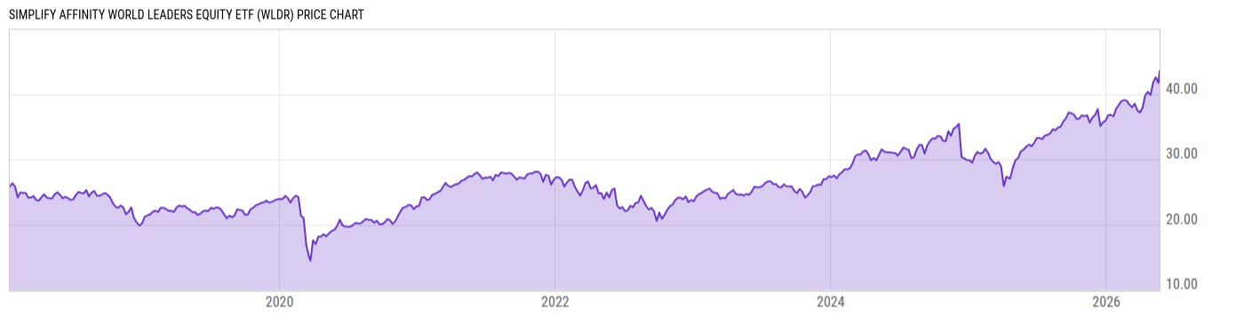 Price Chart