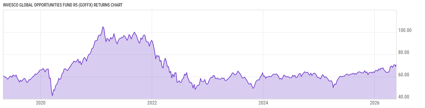 Returns Chart