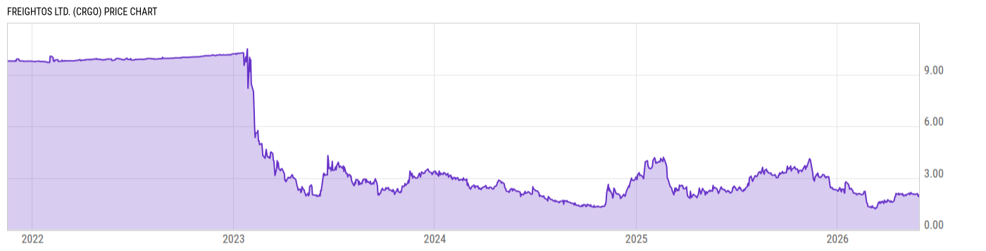Price Chart