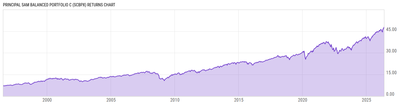 Returns Chart