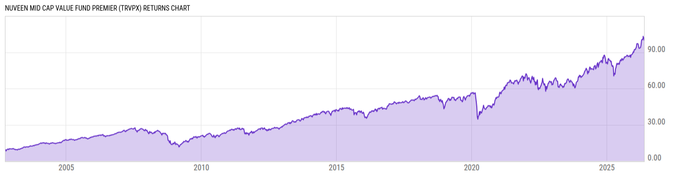 Returns Chart