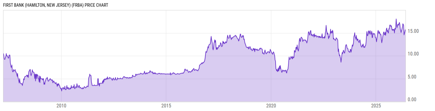 Price Chart