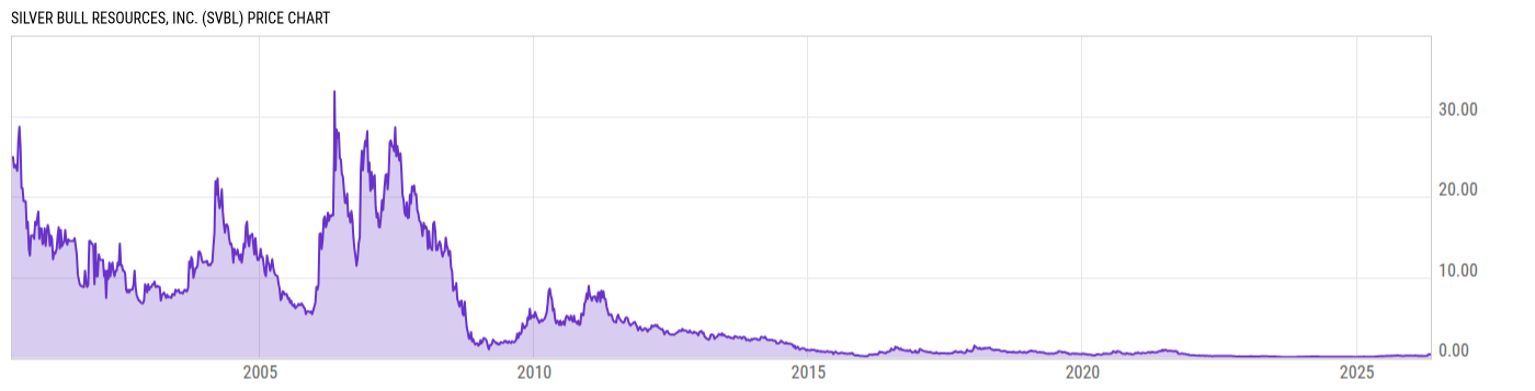 Price Chart