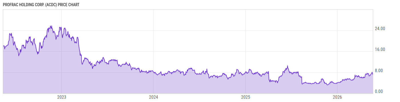 Price Chart