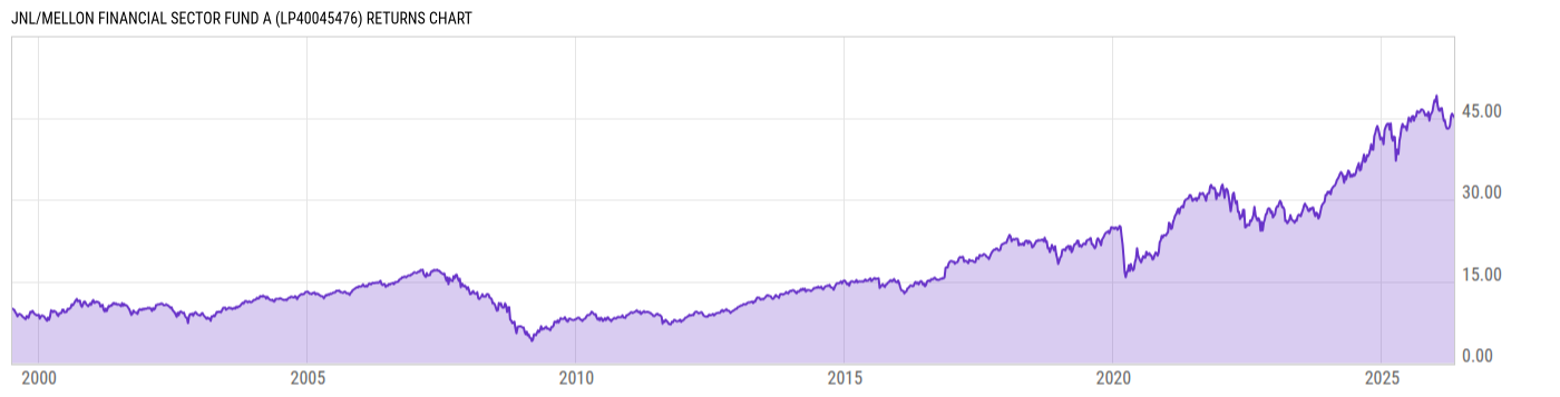 Returns Chart