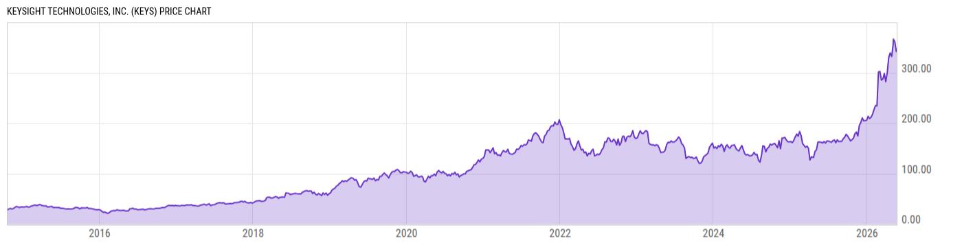 Price Chart