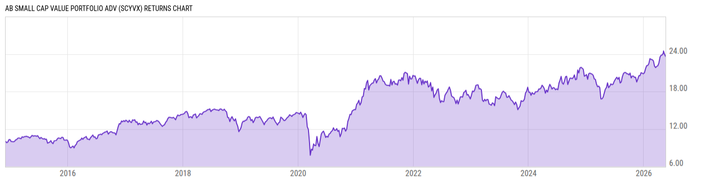 Returns Chart