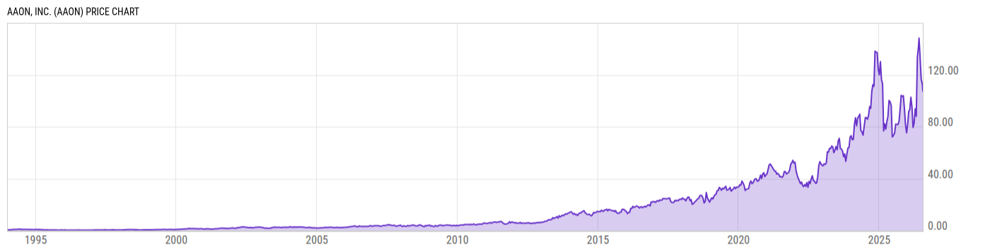 Price Chart