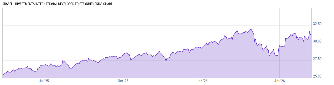 Price Chart