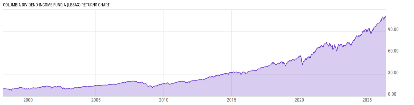 Returns Chart