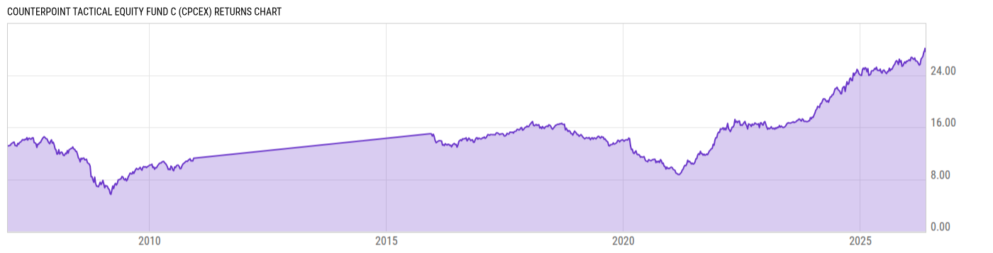 Returns Chart