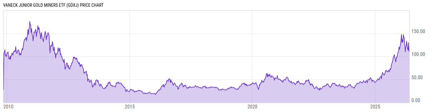 Price Chart