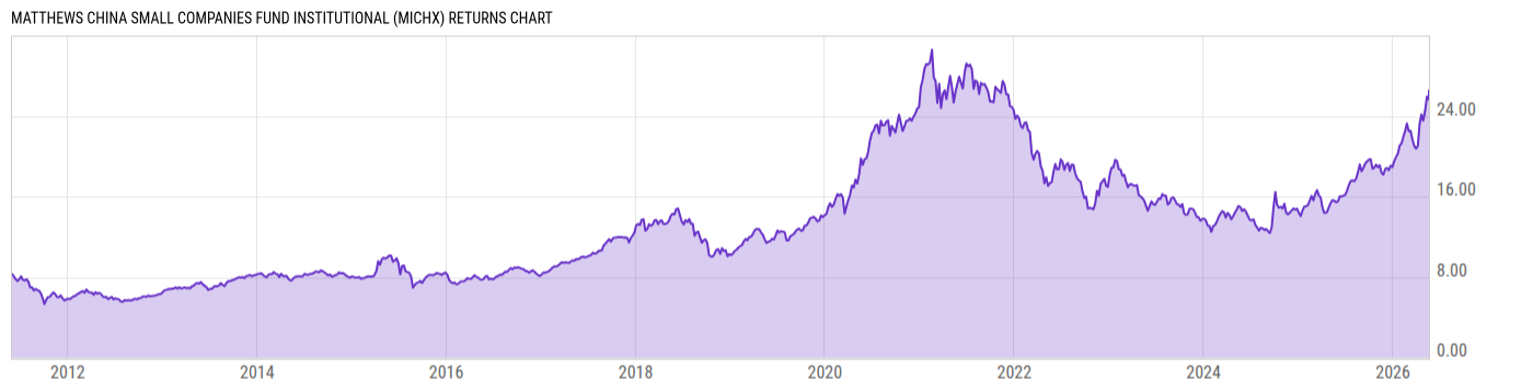 Returns Chart