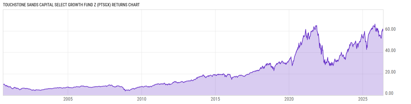 Returns Chart