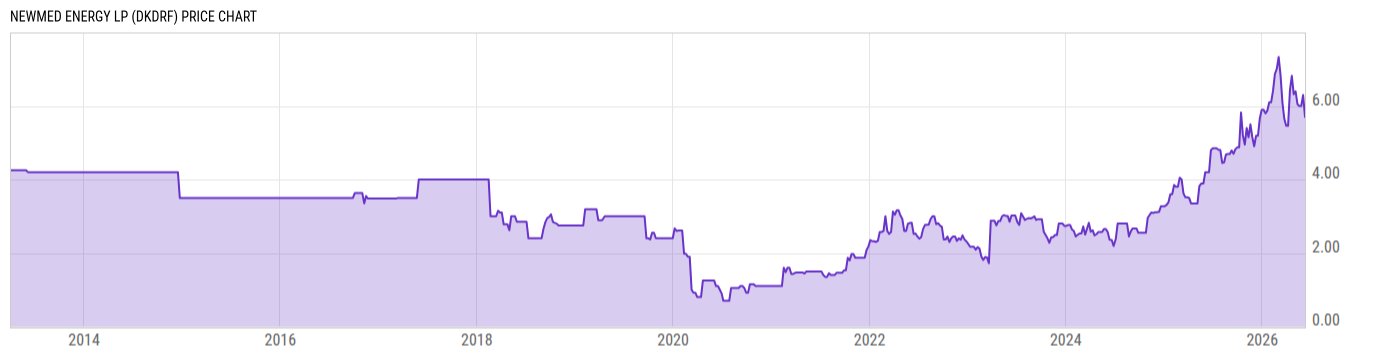 Price Chart
